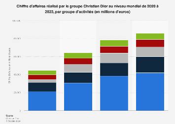 dior chiffre d'affaire|Chiffres clés .